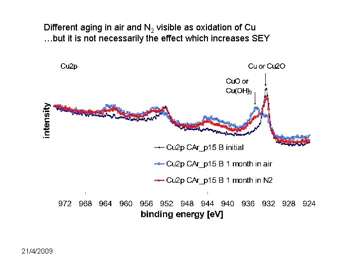 Different aging in air and N 2 visible as oxidation of Cu …but it