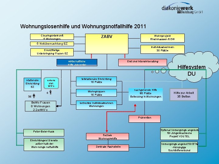 Wohnungslosenhilfe und Wohnungsnotfallhilfe 2011 Clearingunterkunft 5 Wohnungen ZABV Wohnprojekt Rheinhausen 8 EW 5 Notübernachtung Wohnungslosenhilfe und Wohnungsnotfallhilfe 2011 Clearingunterkunft 5 Wohnungen ZABV Wohnprojekt Rheinhausen 8 EW 5 Notübernachtung