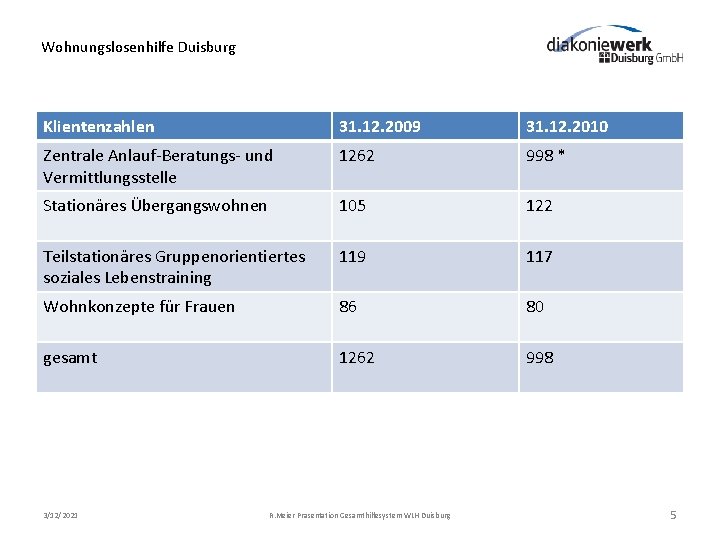 Wohnungslosenhilfe Duisburg Klientenzahlen 31. 12. 2009 31. 12. 2010 Zentrale Anlauf-Beratungs- und Vermittlungsstelle 1262