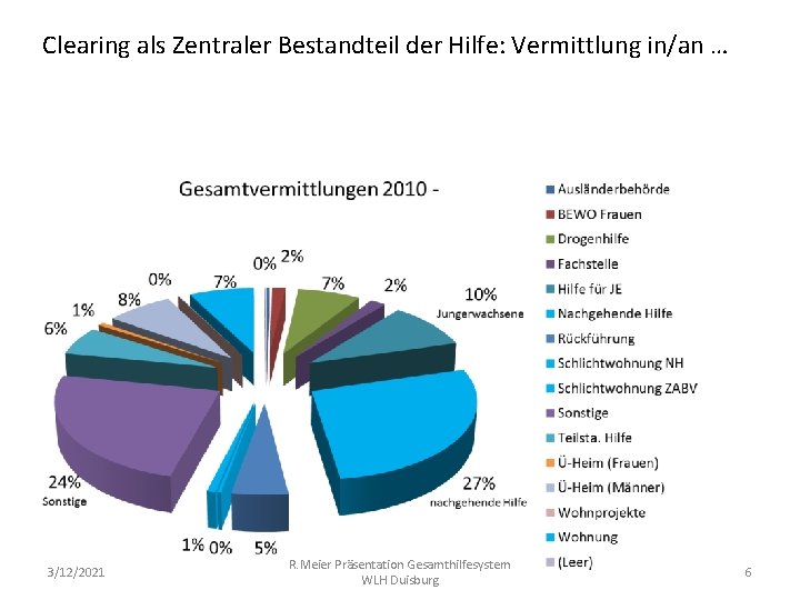 Clearing als Zentraler Bestandteil der Hilfe: Vermittlung in/an … 3/12/2021 R. Meier Präsentation Gesamthilfesystem