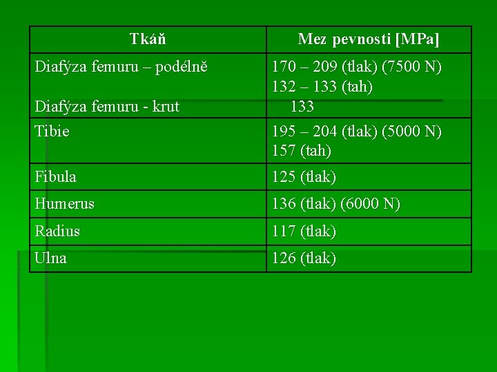 Tkáň Diafýza femuru – podélně Diafýza femuru - krut Tibie Mez pevnosti [MPa] 170