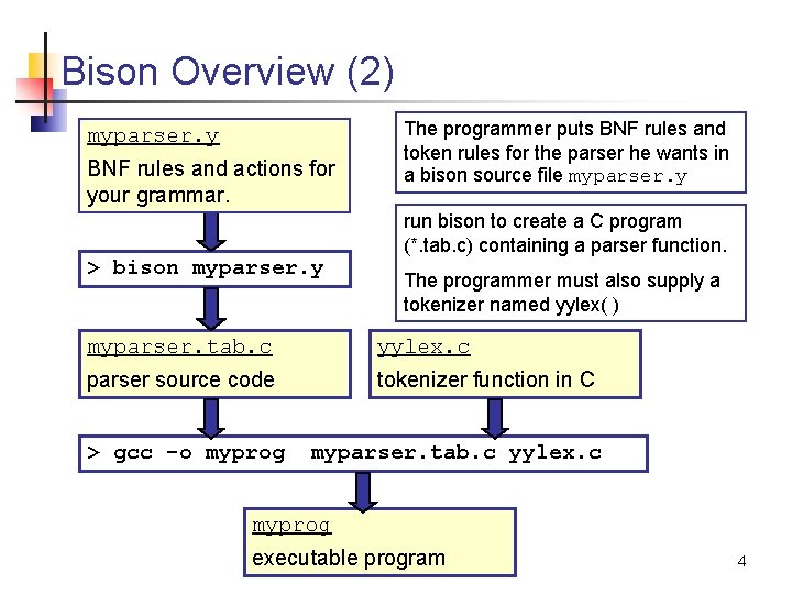 Bison Overview (2) myparser. y BNF rules and actions for your grammar. The programmer