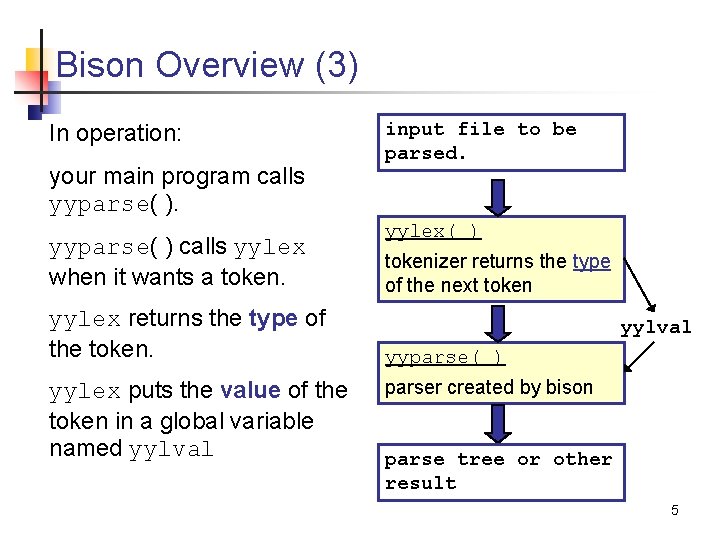 Bison Overview (3) In operation: your main program calls yyparse( ) calls yylex when