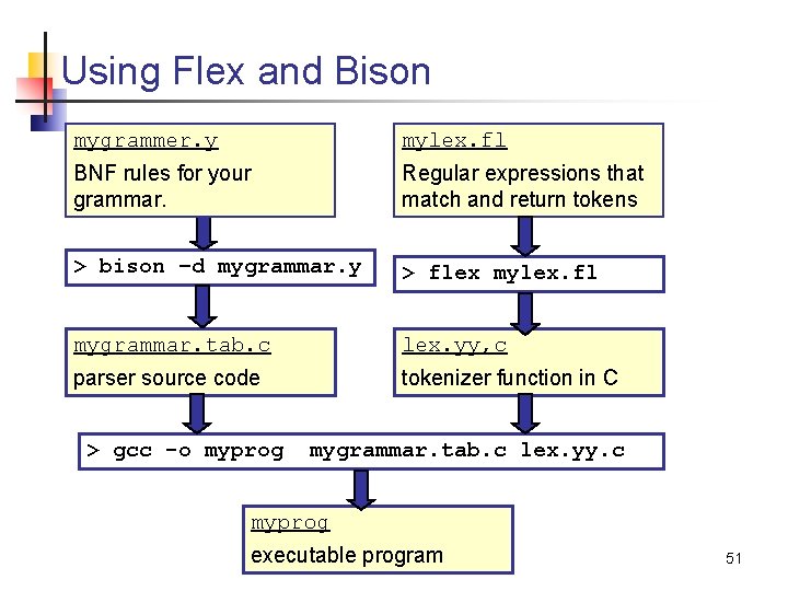 Using Flex and Bison mygrammer. y mylex. fl BNF rules for your grammar. Regular