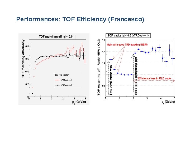 Performances: TOF Efficiency (Francesco) 