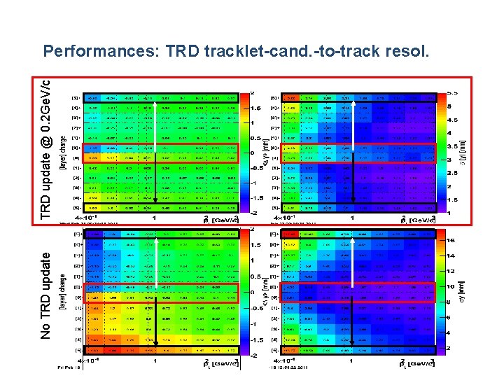 No TRD update @ 0. 2 Ge. V/c Performances: TRD tracklet-cand. -to-track resol. Alex