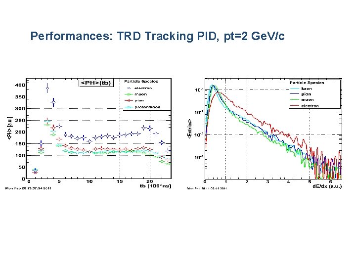 Performances: TRD Tracking PID, pt=2 Ge. V/c 