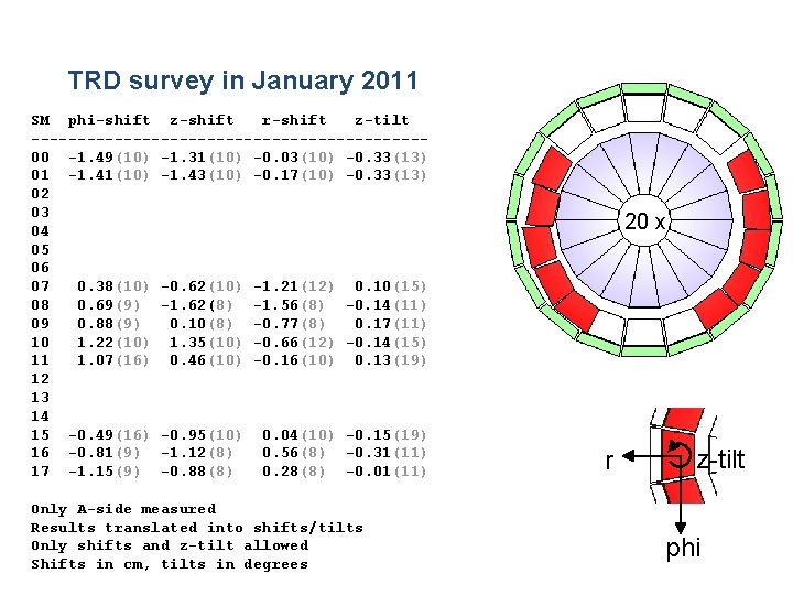TRD survey in January 2011 SM phi-shift z-shift r-shift z-tilt ---------------------00 -1. 49(10) -1.