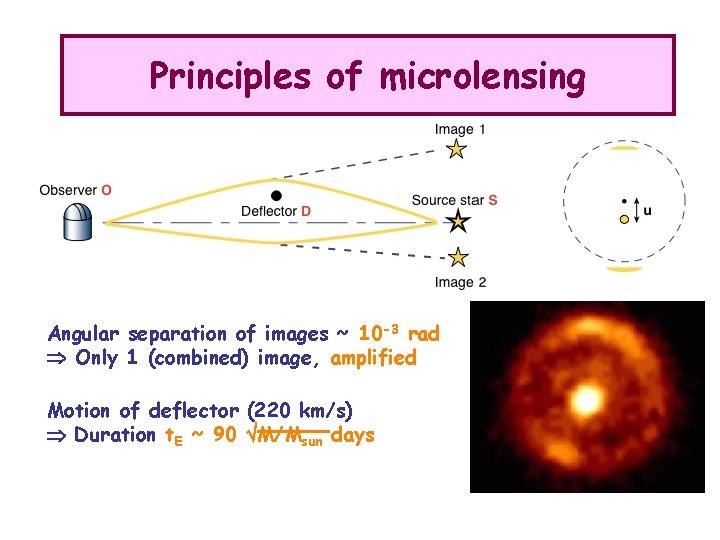 Principles of microlensing Angular separation of images ~ 10 -3 rad Only 1 (combined)