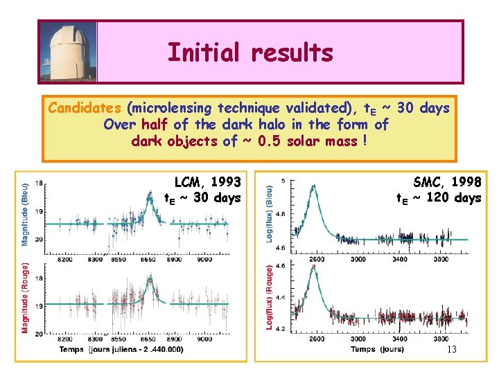 Initial results Candidates (microlensing technique validated), t. E ~ 30 days Over half of