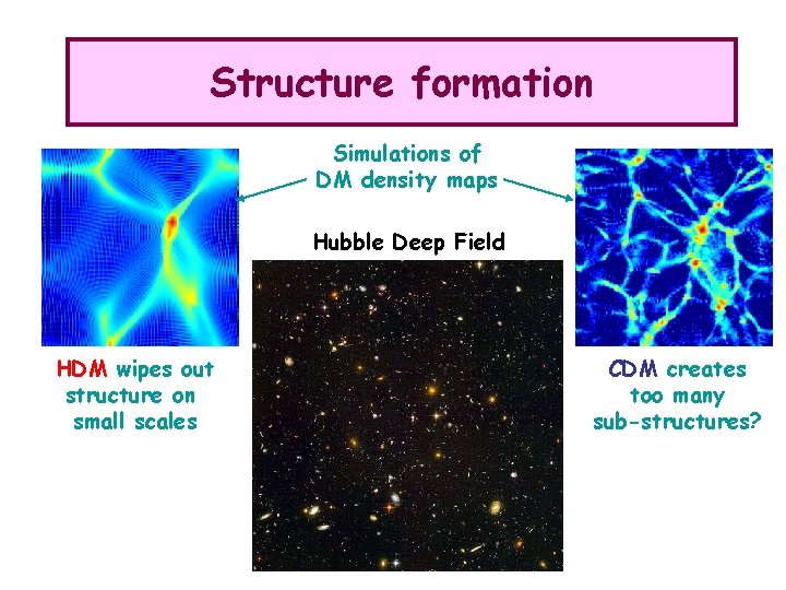 Structure formation Simulations of DM density maps Hubble Deep Field HDM wipes out structure