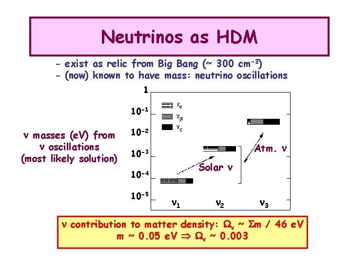 Neutrinos as HDM - exist as relic from Big Bang (~ 300 cm-3) -