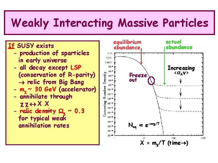 Weakly Interacting Massive Particles If SUSY exists - production of sparticles in early universe