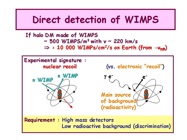 Direct detection of WIMPS If halo DM made of WIMPS ~ 500 WIMPS/m 3