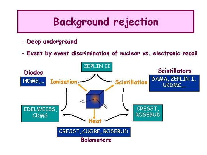 Background rejection - Deep underground - Event by event discrimination of nuclear vs. electronic