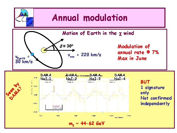 Annual modulation Motion of Earth in the wind d = 30 o vsun =