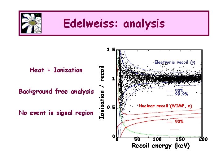 Edelweiss: analysis 1. 5 Heat + Ionisation Background free analysis No event in signal