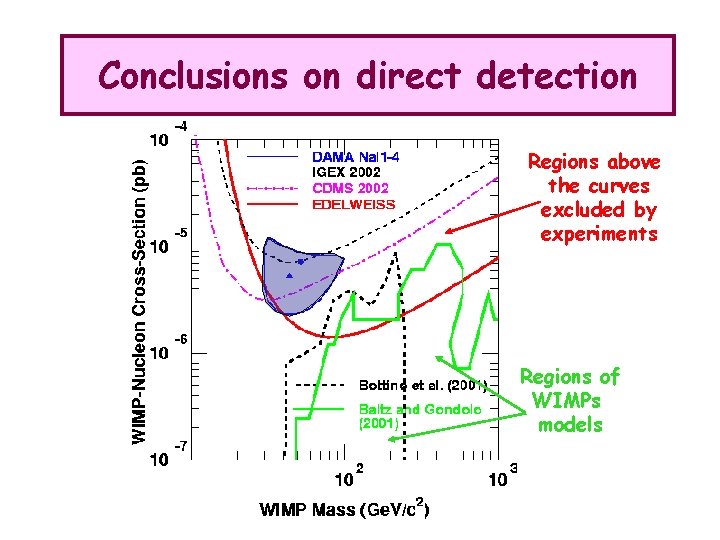 Conclusions on direct detection Regions above the curves excluded by experiments Regions of WIMPs