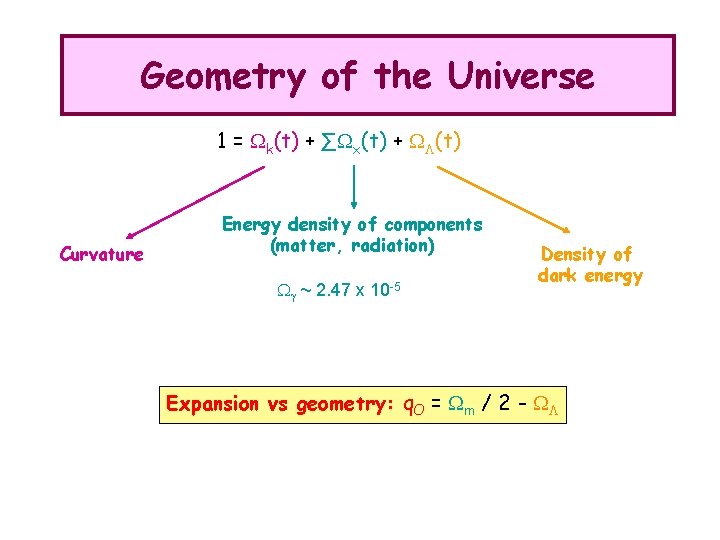 Geometry of the Universe 1 = Wk(t) + ∑Wx(t) + WL(t) Curvature Energy density