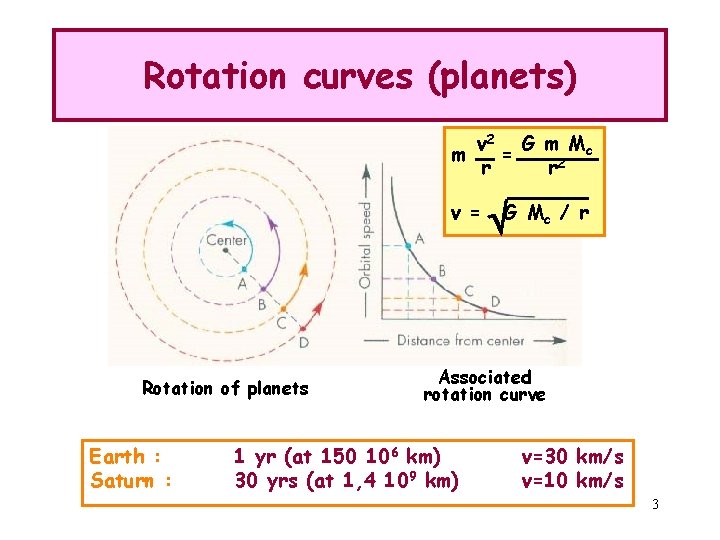 Rotation curves (planets) v 2 G m M c m = r r 2