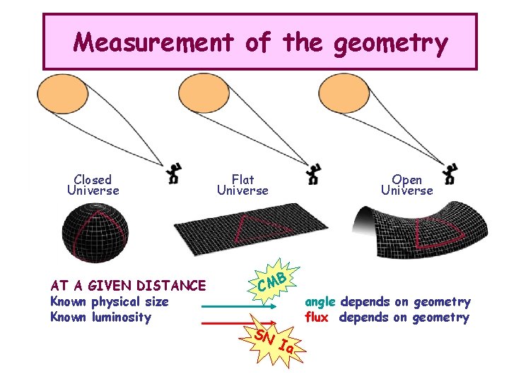 Measurement of the geometry Closed Universe AT A GIVEN DISTANCE Known physical size Known