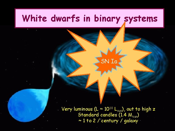 White dwarfs in binary systems SN Ia Very luminous (L ~ 1010 Lsun), out