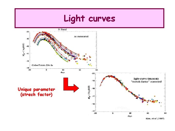 Light curves Unique parameter (strech factor) 