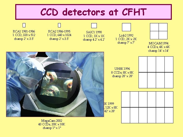 CCD detectors at CFHT RCA 1 1981 -1986 1 CCD, 320 x 512 champ