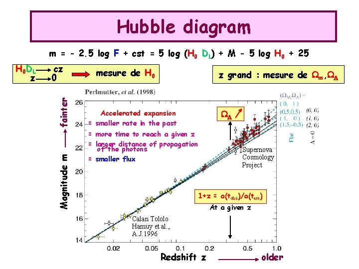 Hubble diagram m = - 2. 5 log F + cst = 5 log