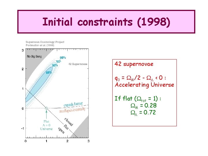 Initial constraints (1998) 42 supernovae q 0 = WM/2 - WL < 0 :