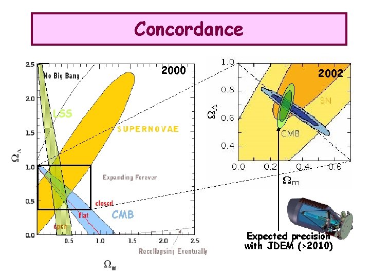 Concordance 2000 2002 LSS CMB Expected precision with JDEM (>2010) 