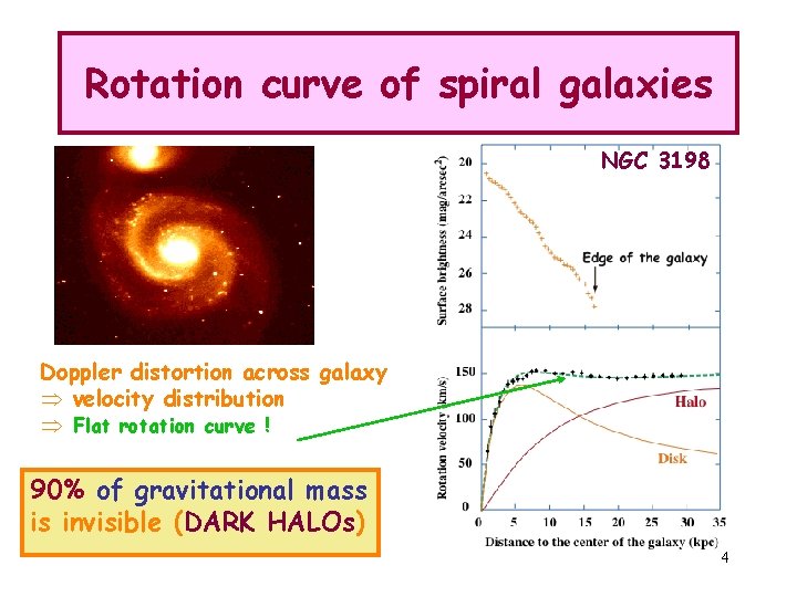 Rotation curve of spiral galaxies NGC 3198 Doppler distortion across galaxy Þ velocity distribution