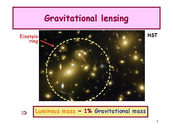 Gravitational lensing Einstein ring HST Luminous mass ~ 1% Gravitational mass 5 