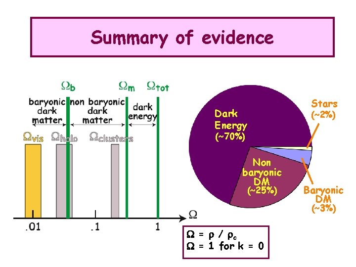 Summary of evidence Dark Energy Stars (~2%) (~70%) Non baryonic DM (~25%) Baryonic DM