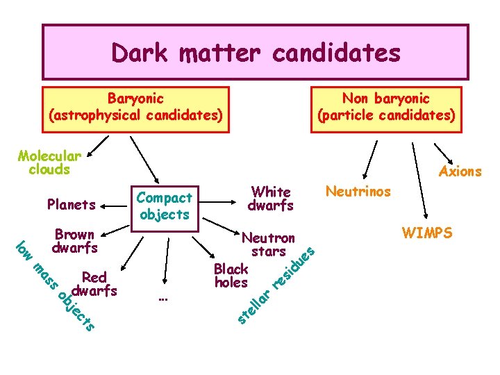 Dark matter candidates Baryonic (astrophysical candidates) Non baryonic (particle candidates) Molecular clouds Compact objects