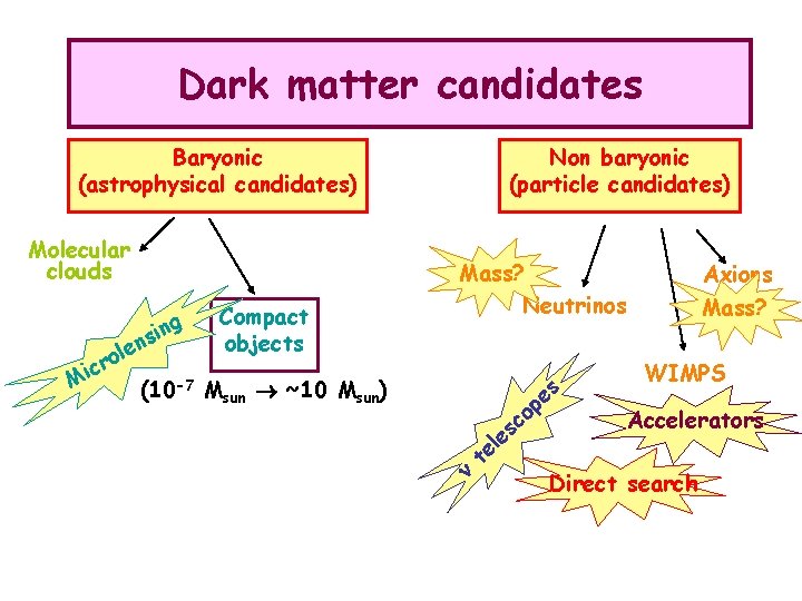 Dark matter candidates Baryonic (astrophysical candidates) Molecular clouds Mi c n e l ro