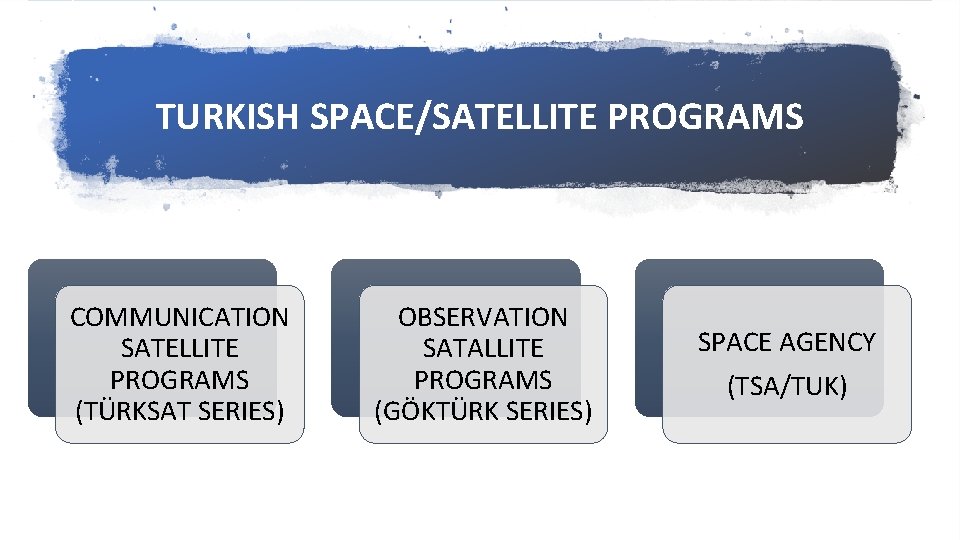 TURKISH SPACE/SATELLITE PROGRAMS COMMUNICATION SATELLITE PROGRAMS (TÜRKSAT SERIES) OBSERVATION SATALLITE PROGRAMS (GÖKTÜRK SERIES) SPACE
