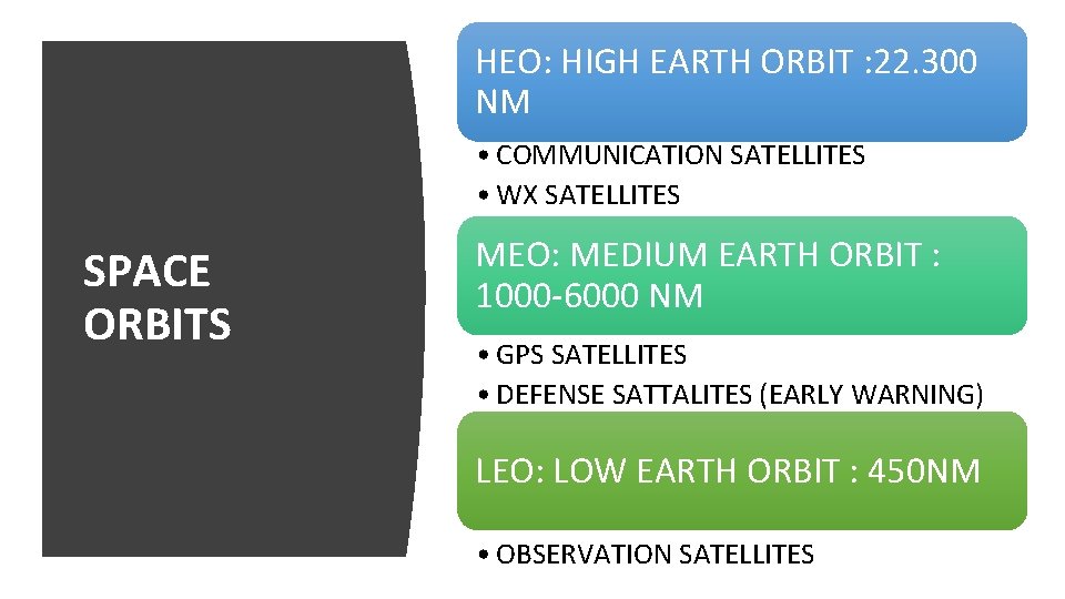 HEO: HIGH EARTH ORBIT : 22. 300 NM • COMMUNICATION SATELLITES • WX SATELLITES