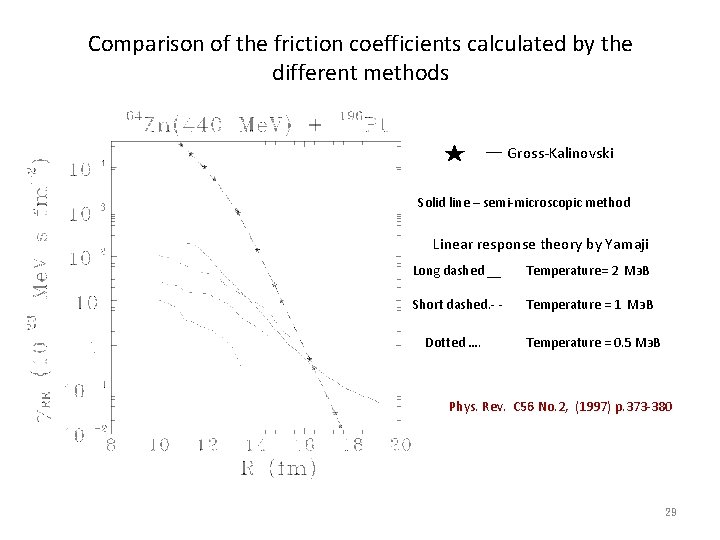 Comparison of the friction coefficients calculated by the different methods -- Gross-Kalinovski Solid line