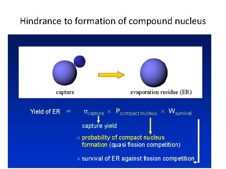 Hindrance to formation of compound nucleus 