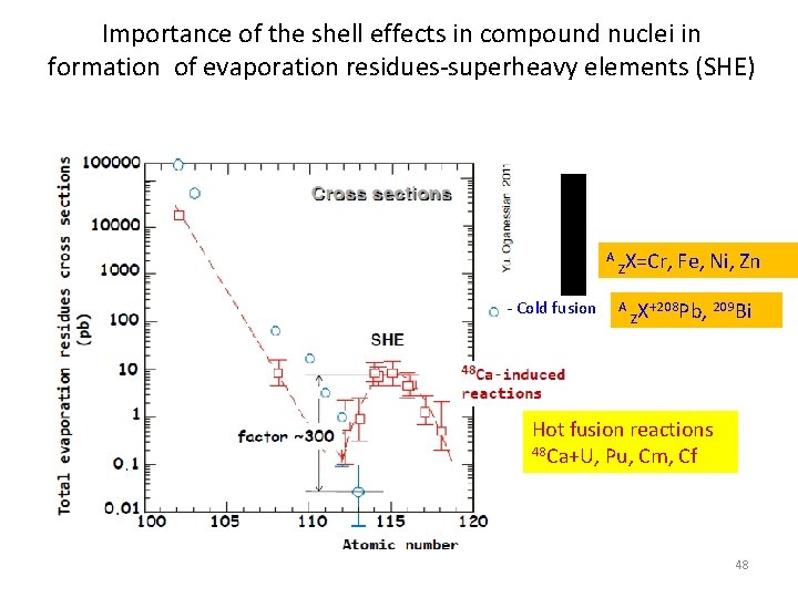  Importance of the shell effects in compound nuclei in formation of evaporation residues-superheavy