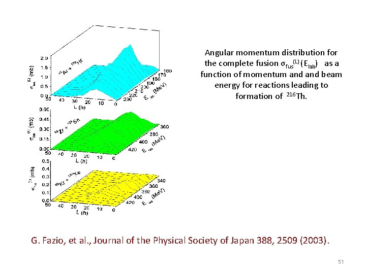 Angular momentum distribution for the complete fusion σfus(L) (Elab) as a function of momentum