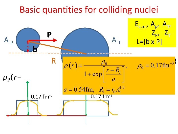 Basic quantities for colliding nuclei A P P A T b R Ec. m.