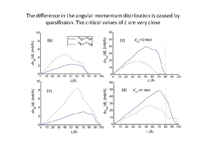 The difference in the angular momentum distribution is caused by quasifission. The critical values