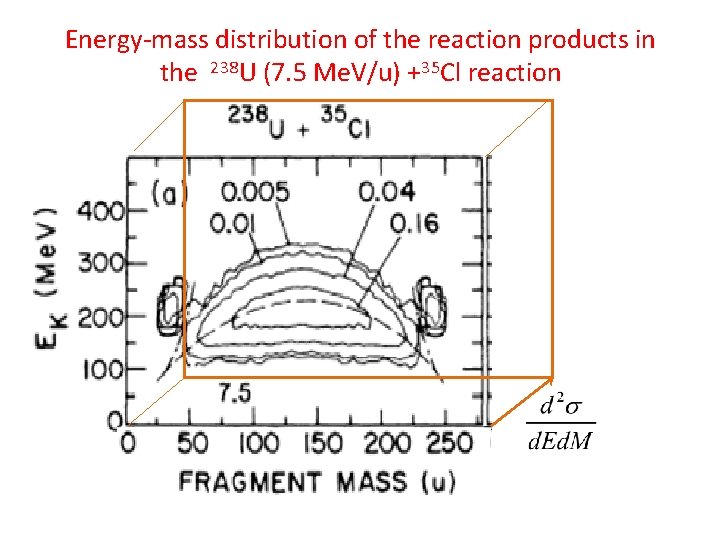 Energy-mass distribution of the reaction products in the 238 U (7. 5 Me. V/u)