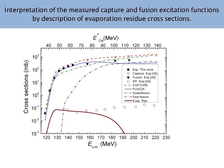 Interpretation of the measured capture and fusion excitation functions by description of evaporation residue