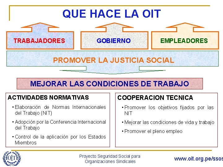 QUE HACE LA OIT TRABAJADORES GOBIERNO EMPLEADORES PROMOVER LA JUSTICIA SOCIAL MEJORAR LAS CONDICIONES