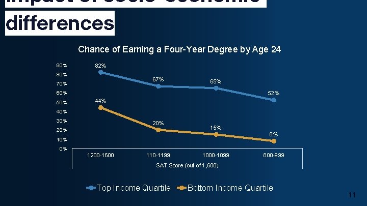 Impact of socio-economic differences Chance of Earning a Four-Year Degree by Age 24 90%
