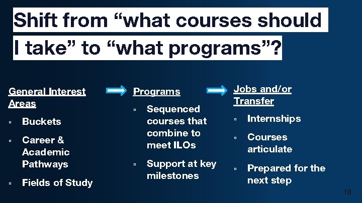 Shift from “what courses should I take” to “what programs”? General Interest Areas ▫
