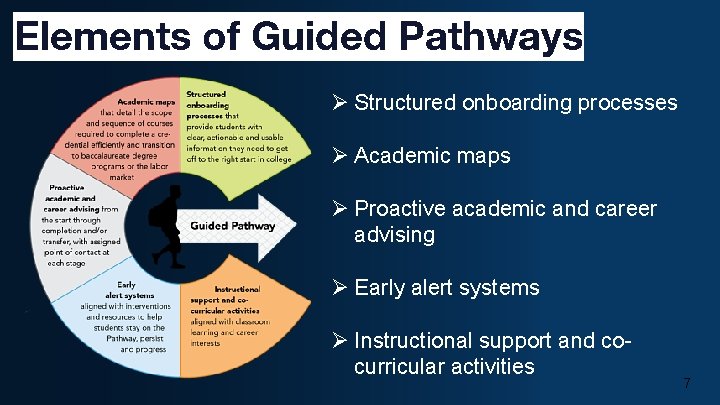 Elements of Guided Pathways Ø Structured onboarding processes Ø Academic maps Ø Proactive academic